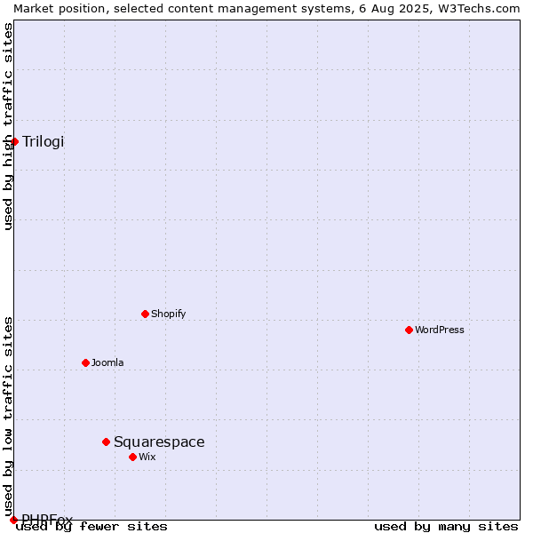 Market position of Squarespace vs. Trilogi vs. PHPFox
