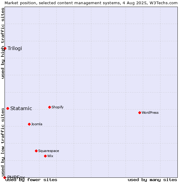 Market position of Statamic vs. Trilogi vs. PHPFox