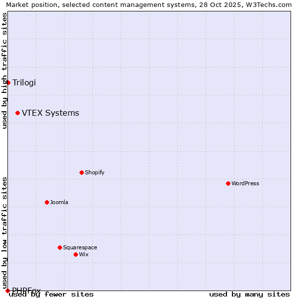 Market position of VTEX Systems vs. Trilogi vs. PHPFox