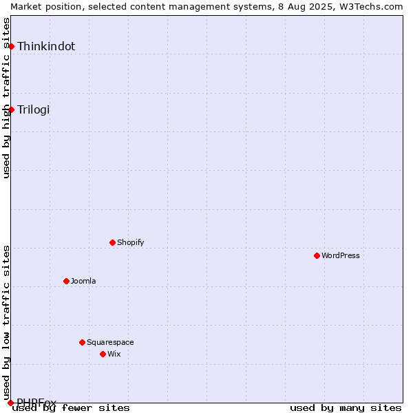 Market position of Thinkindot vs. Trilogi vs. PHPFox