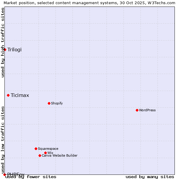 Market position of Ticimax vs. Trilogi vs. PHPFox