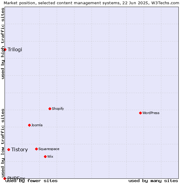 Market position of Tistory vs. Trilogi vs. PHPFox