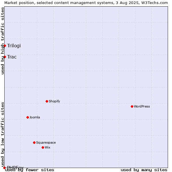 Market position of Trac vs. Trilogi vs. PHPFox