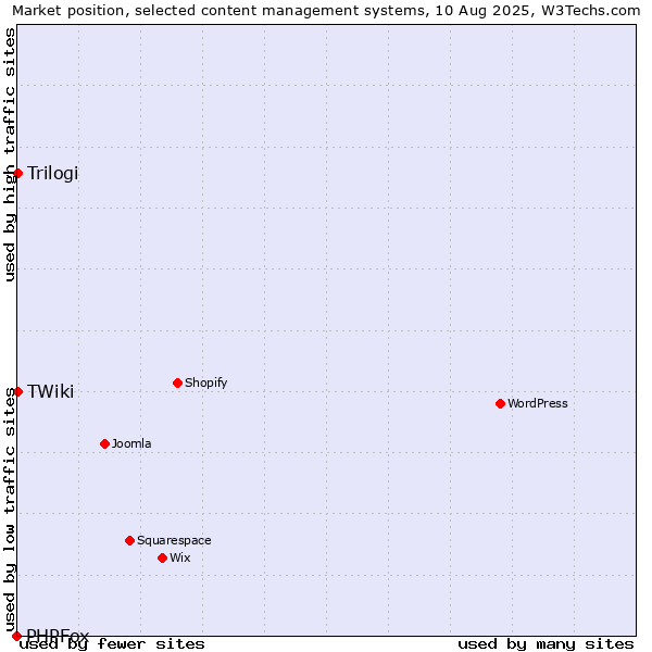 Market position of Trilogi vs. TWiki vs. PHPFox