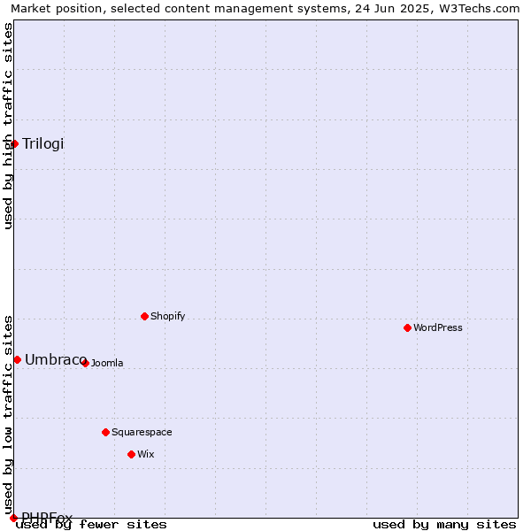 Market position of Umbraco vs. Trilogi vs. PHPFox