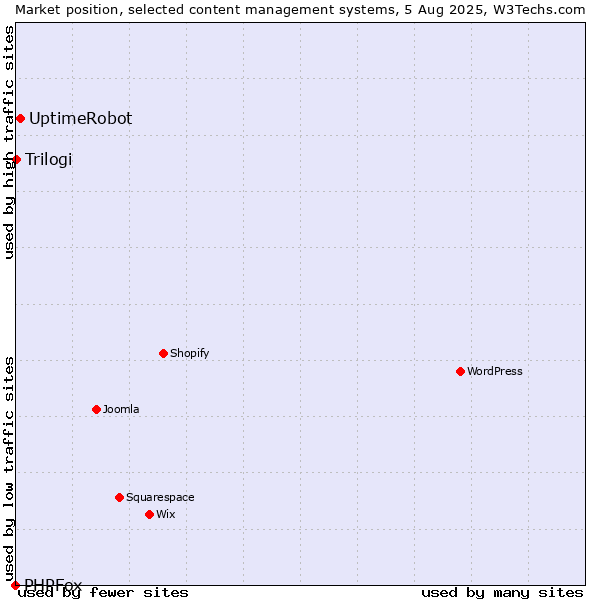 Market position of UptimeRobot vs. Trilogi vs. PHPFox