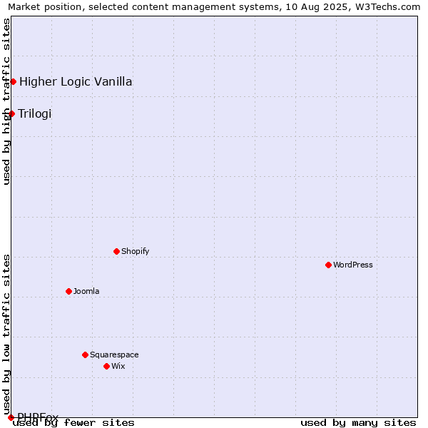 Market position of Higher Logic Vanilla vs. Trilogi vs. PHPFox