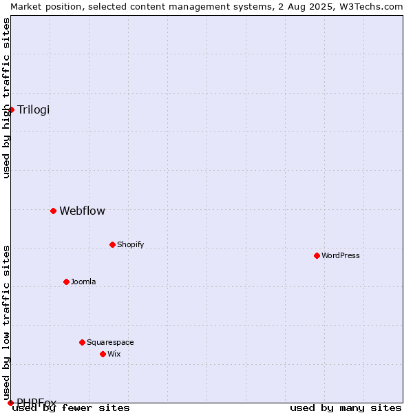 Market position of Webflow vs. Trilogi vs. PHPFox