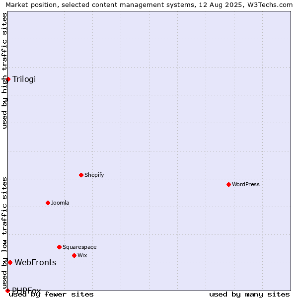 Market position of WebFronts vs. Trilogi vs. PHPFox