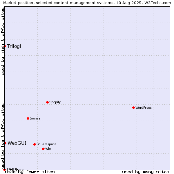 Market position of WebGUI vs. Trilogi vs. PHPFox