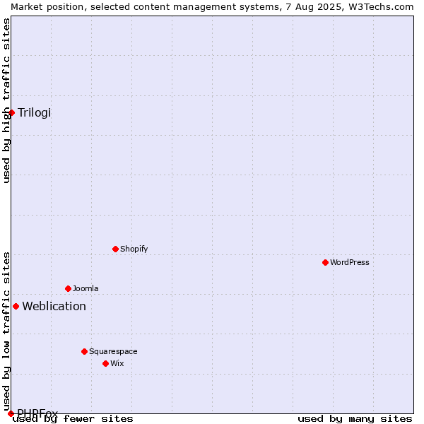 Market position of Weblication vs. Trilogi vs. PHPFox