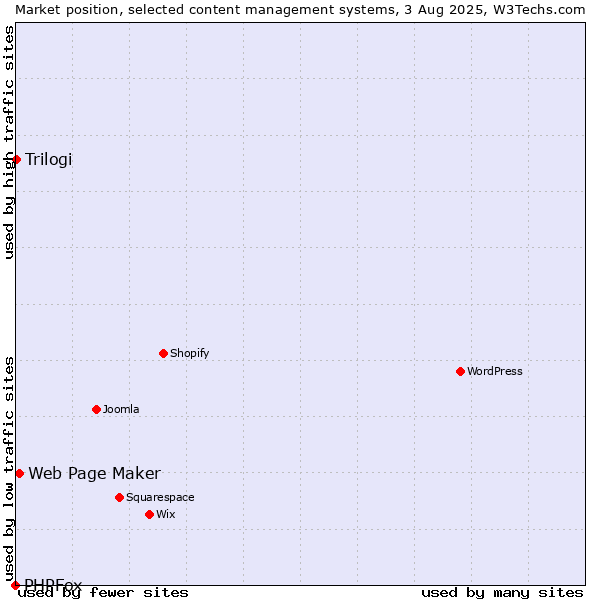 Market position of Web Page Maker vs. Trilogi vs. PHPFox