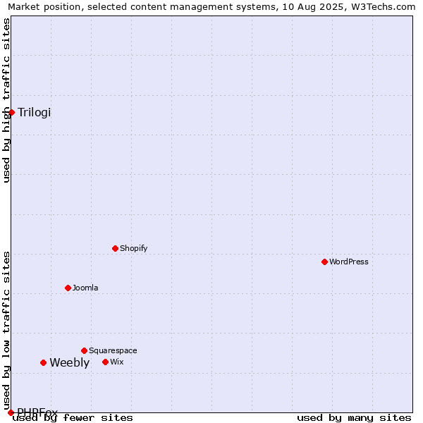 Market position of Weebly vs. Trilogi vs. PHPFox
