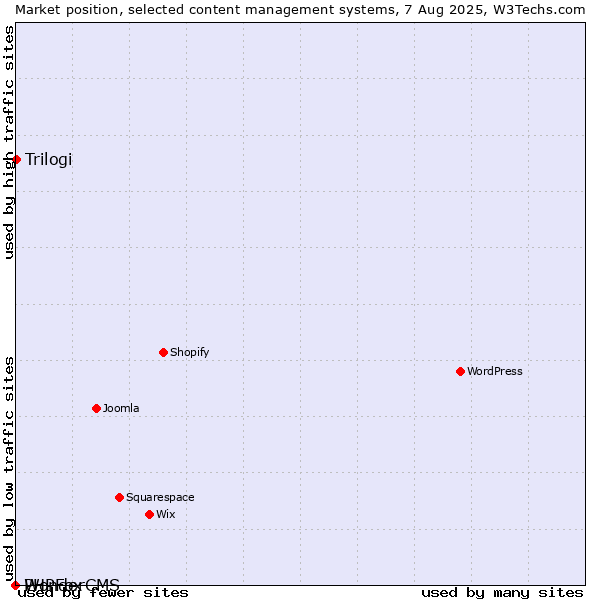 Market position of Trilogi vs. PHPFox vs. WonderCMS