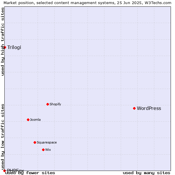 Market position of WordPress vs. Trilogi vs. PHPFox