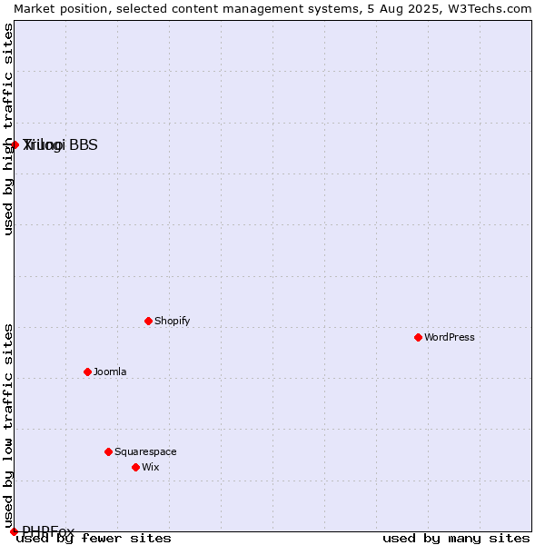 Market position of Trilogi vs. Xiuno BBS vs. PHPFox