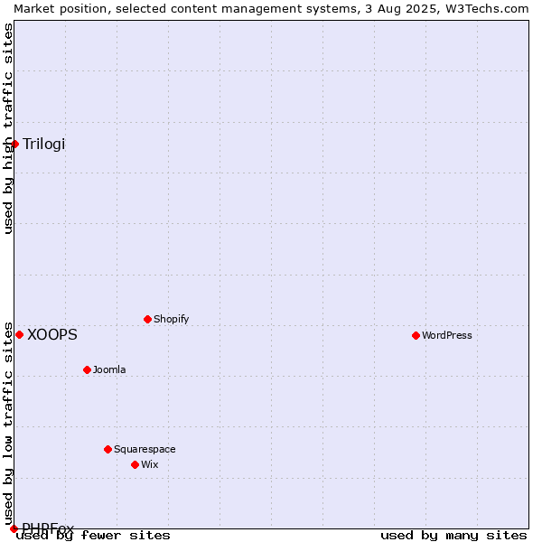 Market position of XOOPS vs. Trilogi vs. PHPFox