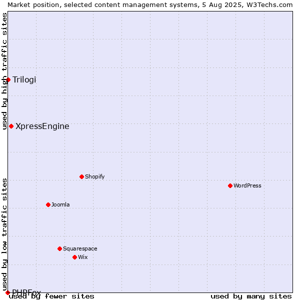 Market position of XpressEngine vs. Trilogi vs. PHPFox