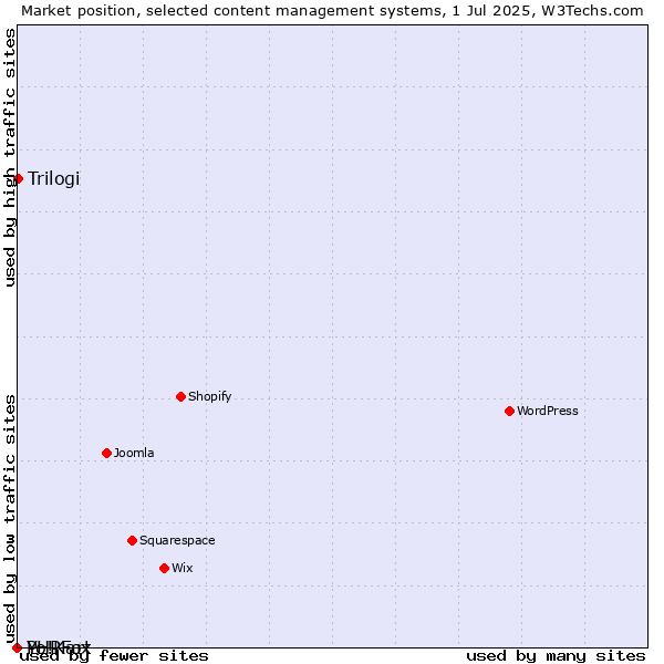 Market position of Trilogi vs. PHPFox vs. Yo!Kart