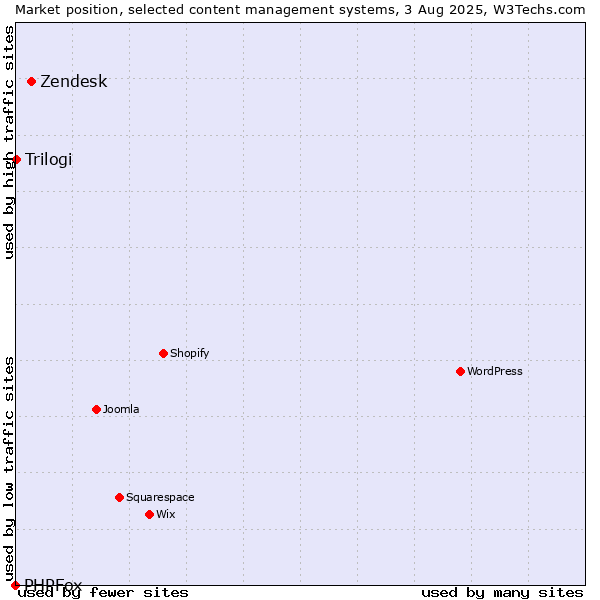 Market position of Zendesk vs. Trilogi vs. PHPFox