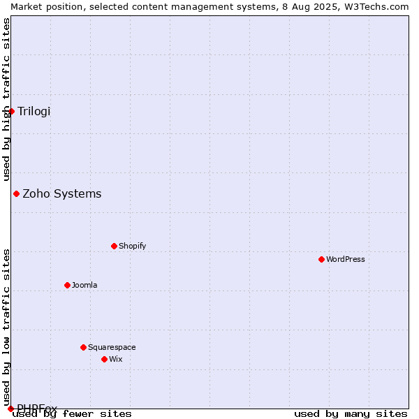 Market position of Zoho Systems vs. Trilogi vs. PHPFox