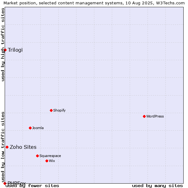 Market position of Zoho Sites vs. Trilogi vs. PHPFox