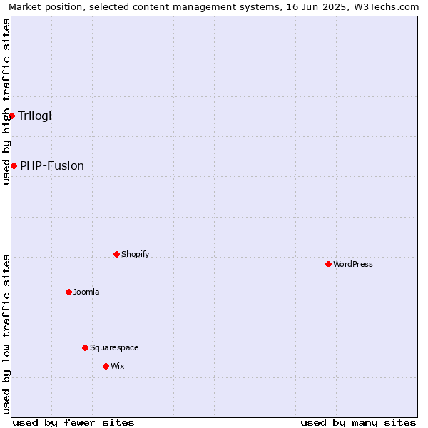Market position of PHP-Fusion vs. Trilogi