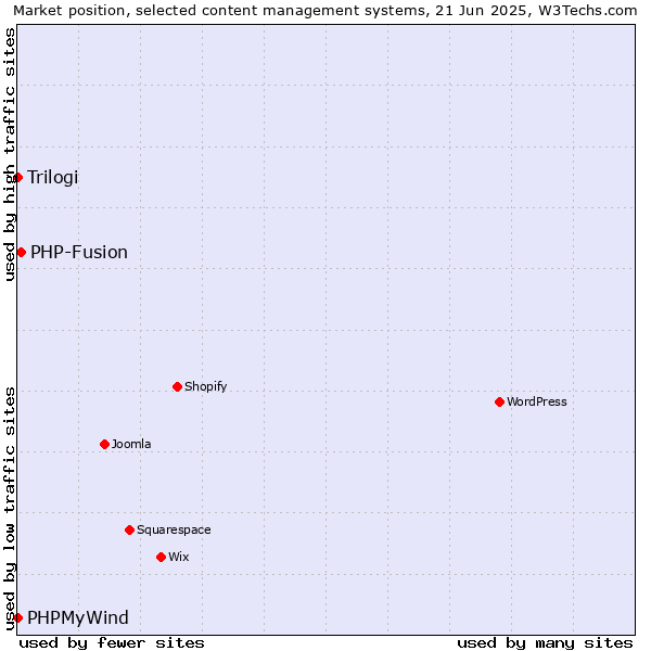 Market position of PHP-Fusion vs. Trilogi vs. PHPMyWind