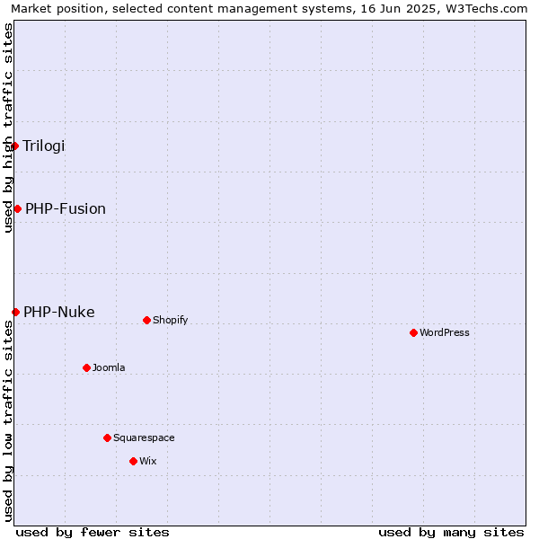 Market position of PHP-Fusion vs. PHP-Nuke vs. Trilogi