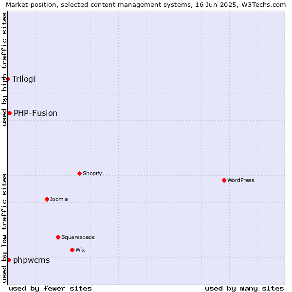 Market position of PHP-Fusion vs. phpwcms vs. Trilogi