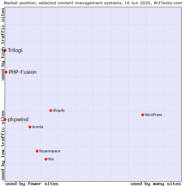 Market position of PHP-Fusion vs. phpwind vs. Trilogi