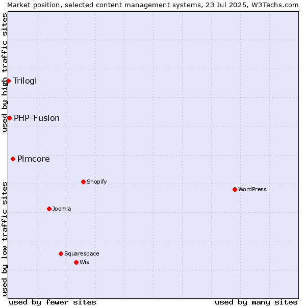 Market position of Pimcore vs. PHP-Fusion vs. Trilogi