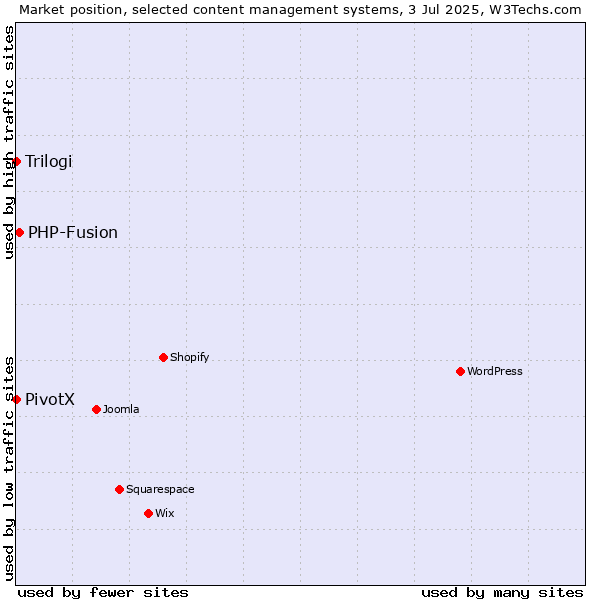 Market position of PHP-Fusion vs. Trilogi vs. PivotX
