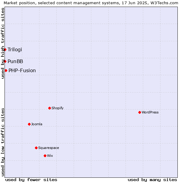 Market position of PHP-Fusion vs. PunBB vs. Trilogi