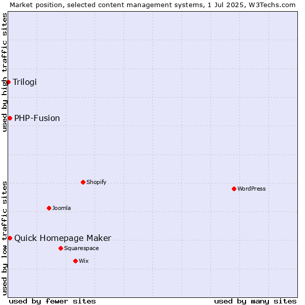 Market position of Quick Homepage Maker vs. PHP-Fusion vs. Trilogi