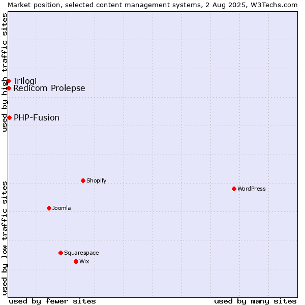 Market position of PHP-Fusion vs. Redicom Prolepse vs. Trilogi