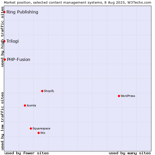 Market position of PHP-Fusion vs. Trilogi vs. Ring Publishing