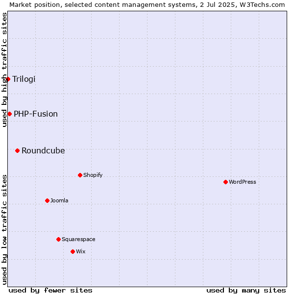 Market position of Roundcube vs. PHP-Fusion vs. Trilogi