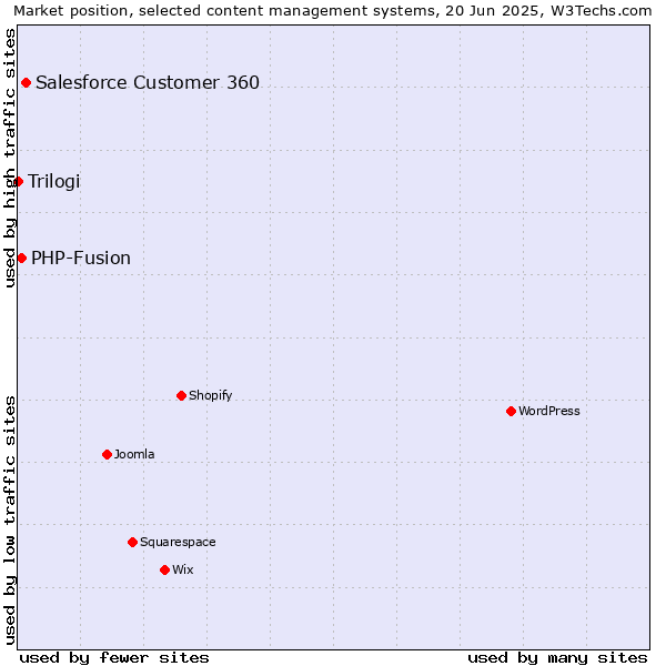 Market position of Salesforce Customer 360 vs. PHP-Fusion vs. Trilogi