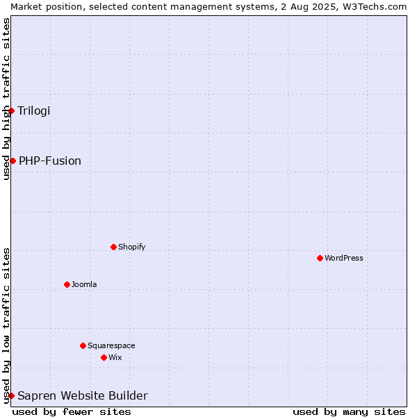 Market position of PHP-Fusion vs. Trilogi vs. Sapren Website Builder