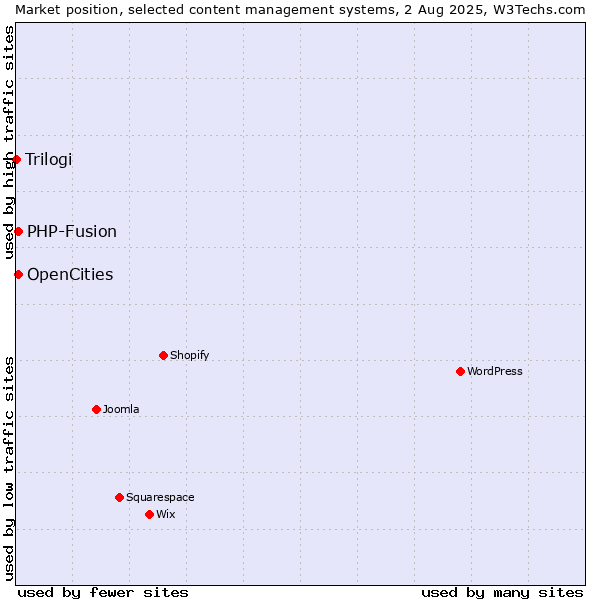 Market position of PHP-Fusion vs. OpenCities vs. Trilogi