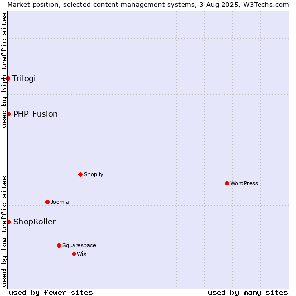 Market position of PHP-Fusion vs. ShopRoller vs. Trilogi