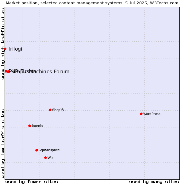 Market position of Simple Machines Forum vs. PHP-Fusion vs. Trilogi