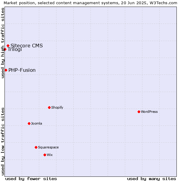 Market position of Sitecore CMS vs. PHP-Fusion vs. Trilogi