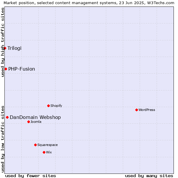 Market position of DanDomain Webshop vs. PHP-Fusion vs. Trilogi