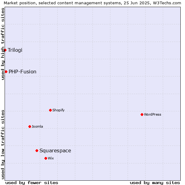 Market position of Squarespace vs. PHP-Fusion vs. Trilogi