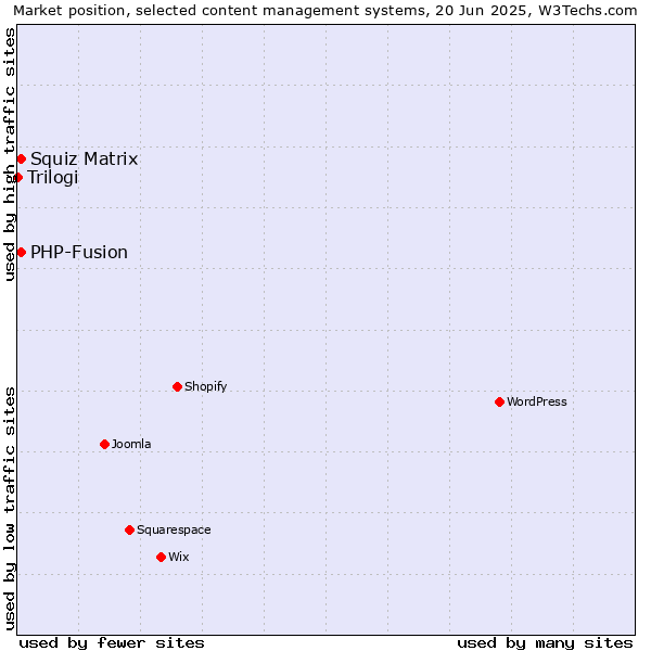 Market position of Squiz Matrix vs. PHP-Fusion vs. Trilogi