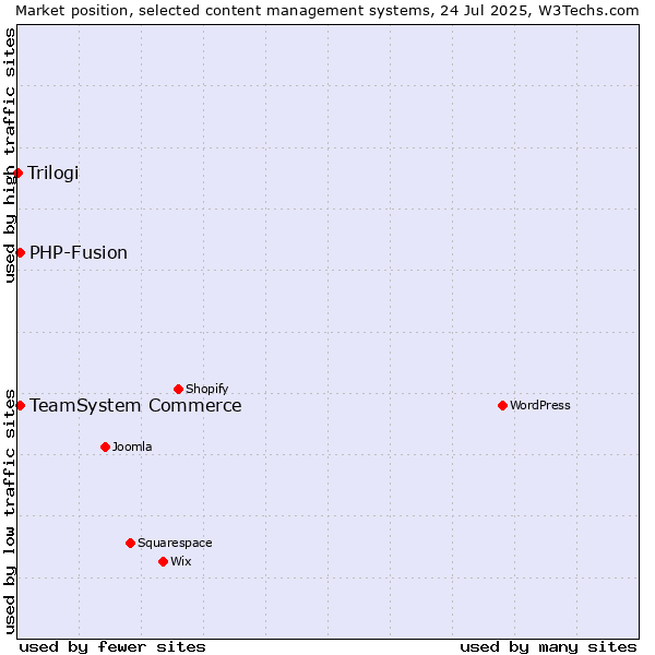 Market position of TeamSystem Commerce vs. PHP-Fusion vs. Trilogi