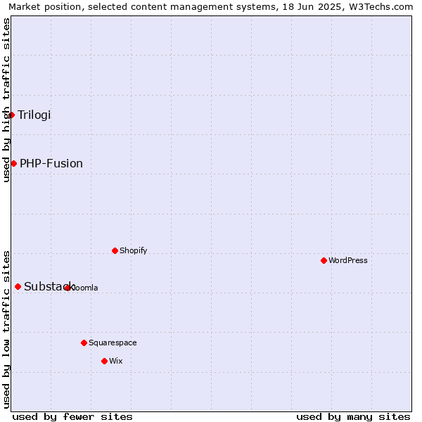 Market position of Substack vs. PHP-Fusion vs. Trilogi