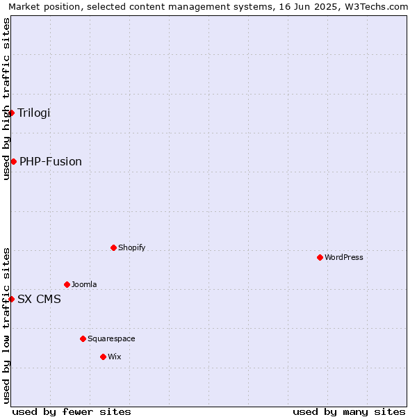 Market position of PHP-Fusion vs. Trilogi vs. SX CMS